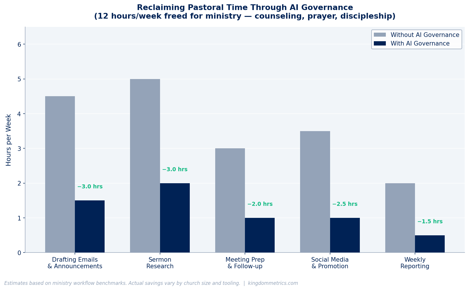 Reclaiming Pastoral Time Through AI Governance — grouped bar chart showing before-and-after weekly hours across five ministry admin task categories.