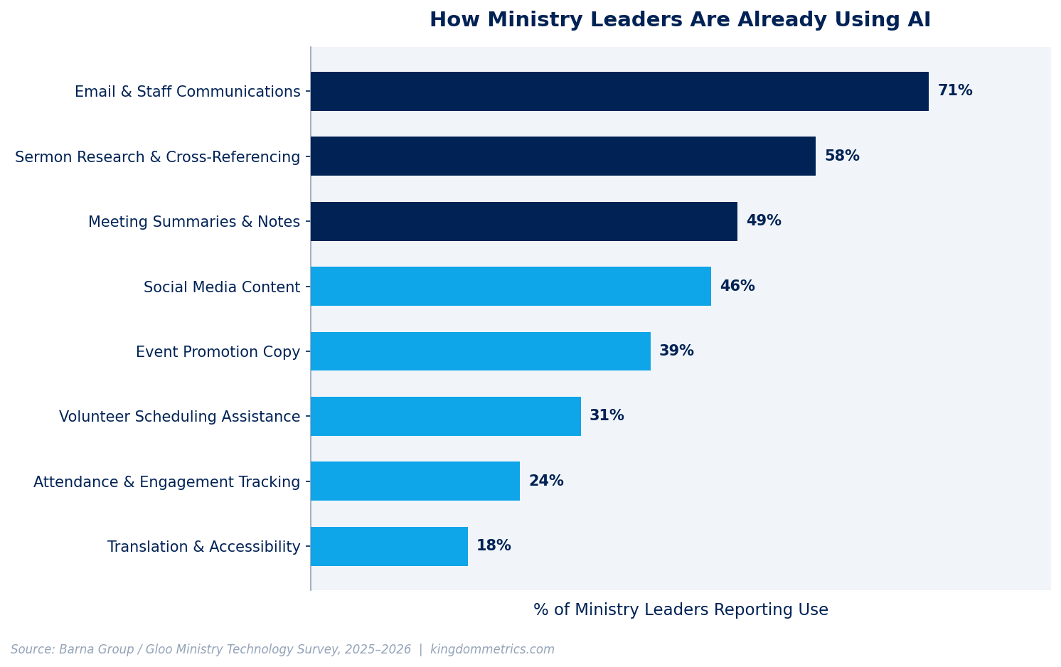 How Ministry Leaders Are Already Using AI — horizontal bar chart showing AI adoption rates across ministry tasks, led by email and communications and sermon research.