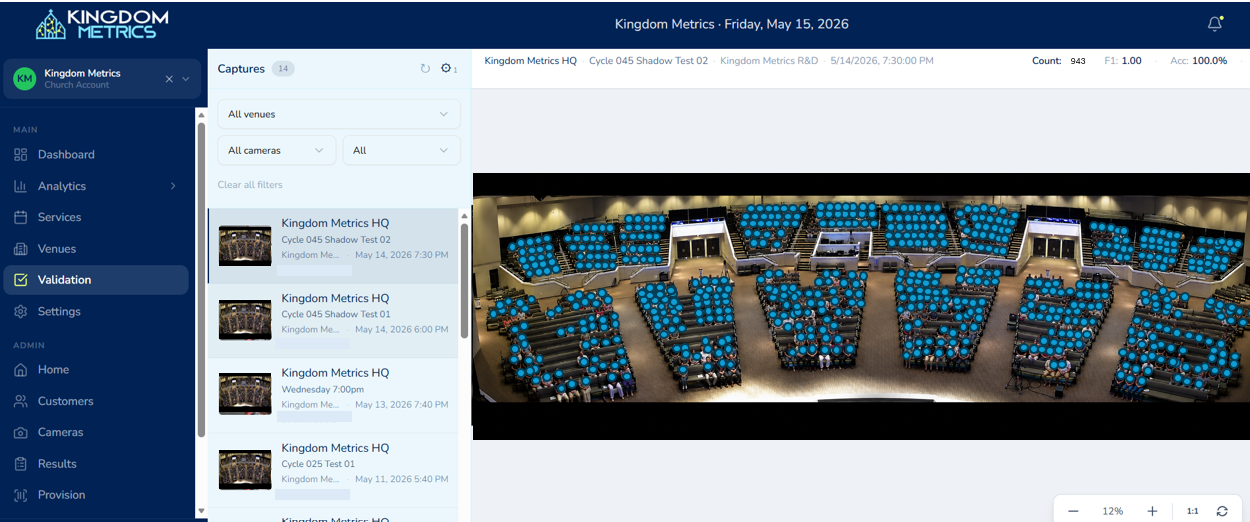 The Kingdom Metrics Validation portal showing a sanctuary photo with cyan circles overlaid on every counted person. Count: 943. Accuracy: 100.0%.