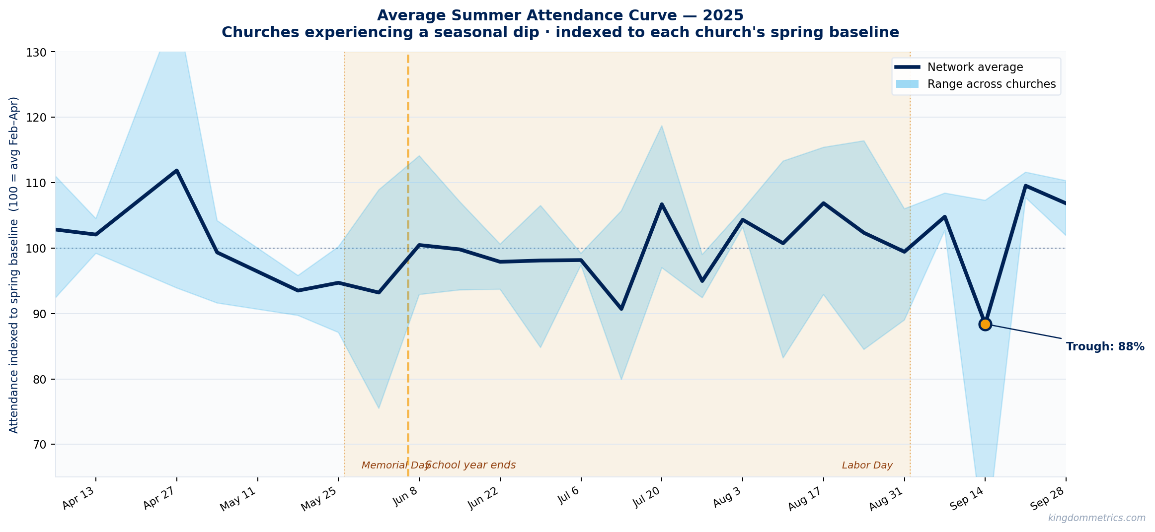 Average indexed summer attendance curve, 2025: network average with a shaded range band dipping below the spring baseline through the summer before recovering by Labor Day.
